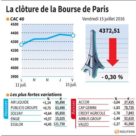 La cloture de la bourse de paris