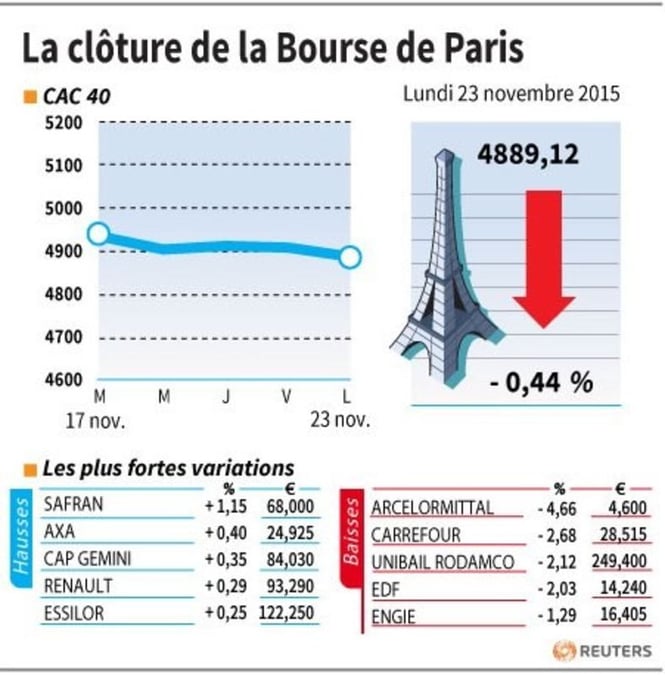 La cloture de la bourse de paris