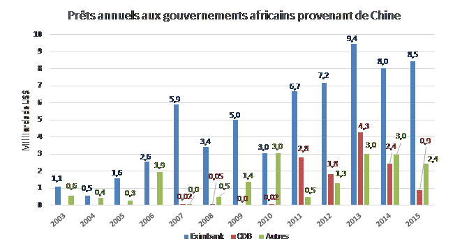 Graph Chine Afrique 2