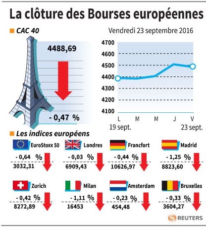 La cloture des bourses europeennes