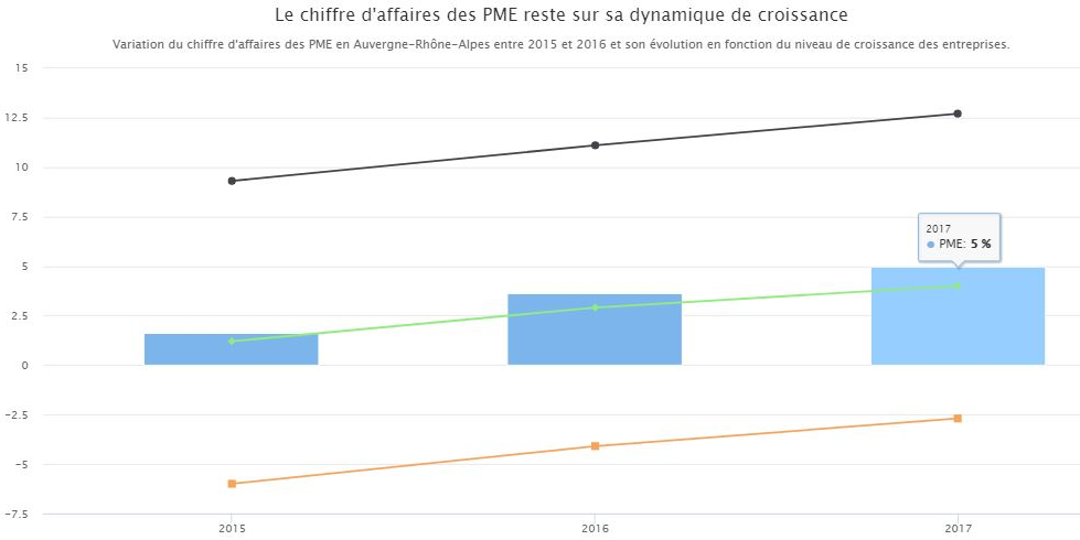 Variation du chiffre d'affaires des PME en Auvergne-Rhône-Alpes de 2015 à 2017
