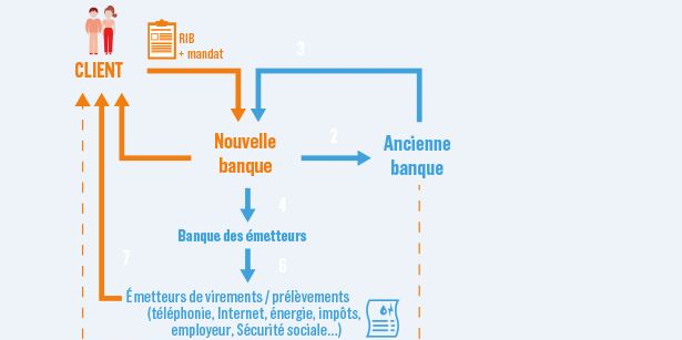 mobilité bancaire loi Macron schéma bis