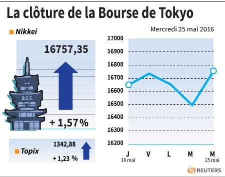 La cloture de la bourse de tokyo
