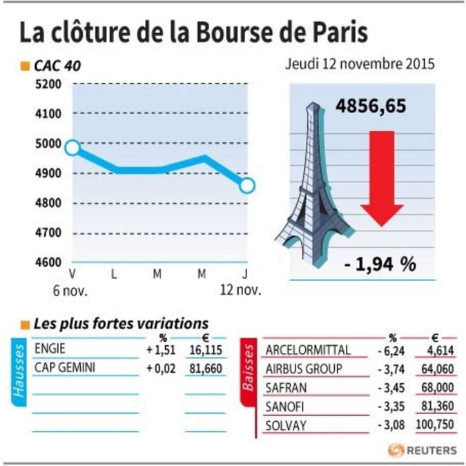 La cloture de la bourse de paris