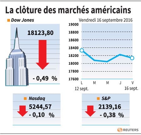 La cloture des marches americains