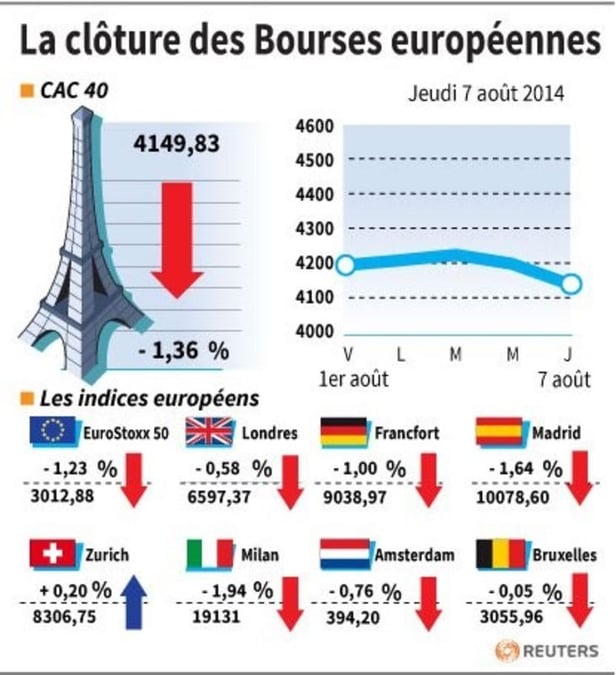 Les Bourses européennes terminent en baisse