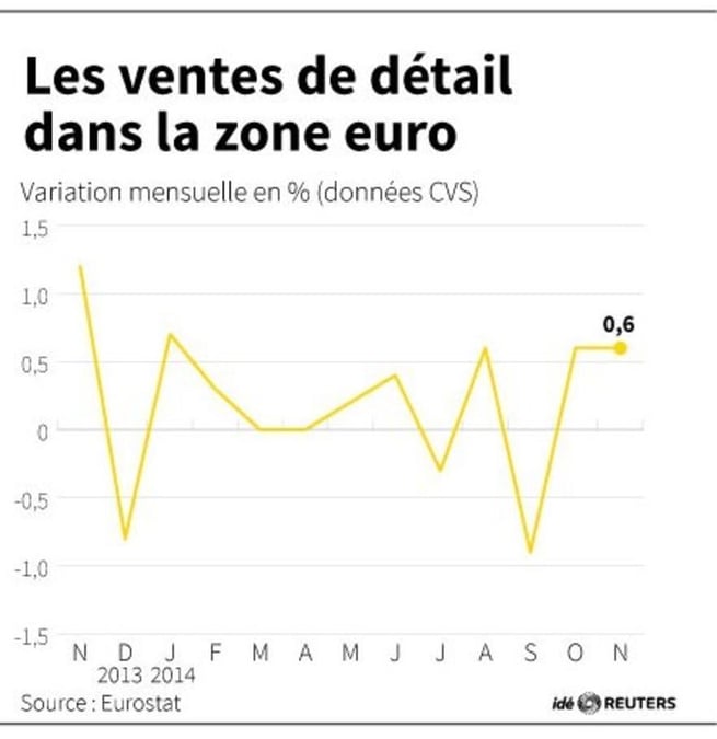 Les ventes au detail dans la zone euro
