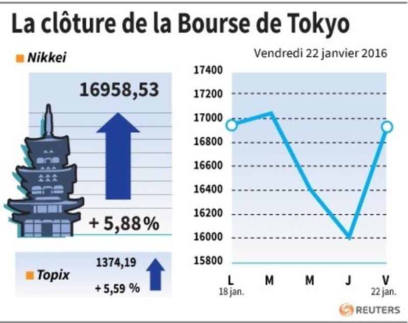 La cloture de la bourse de tokyo