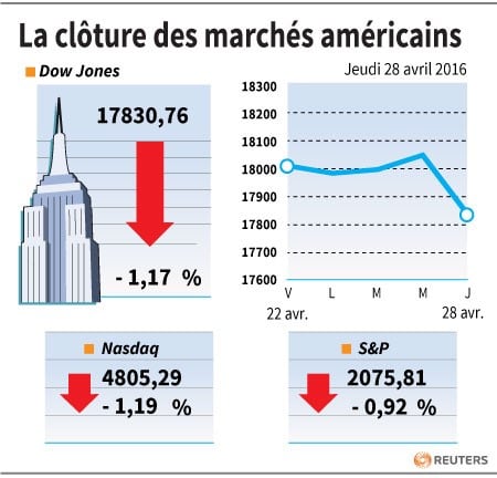 La cloture des marches americains