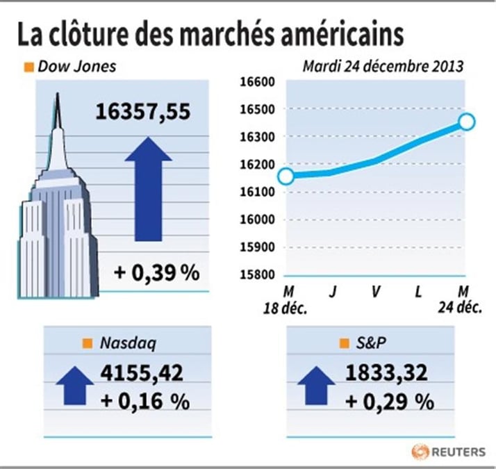 Wall Street finit en légère hausse avec une séance écourtée