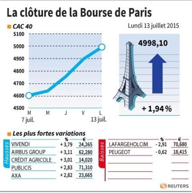La cloture de la bourse de paris