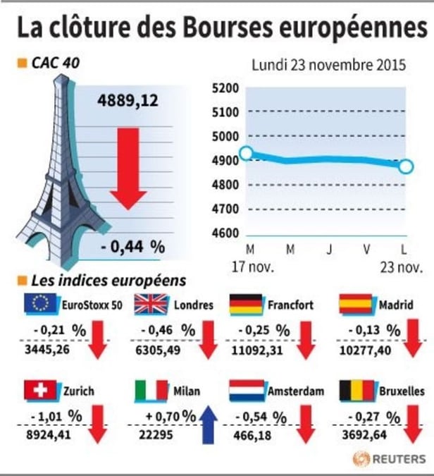 La cloture des bourses europeennes