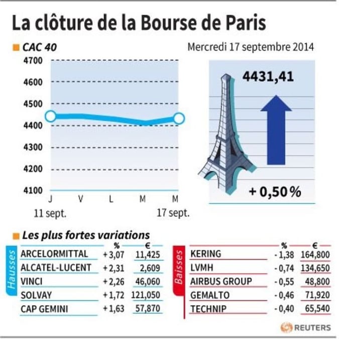 Les valeurs suivies à la clôture à la Bourse de Paris