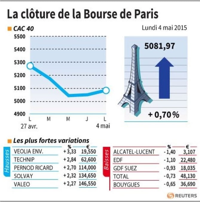 La cloture de la bourse de paris