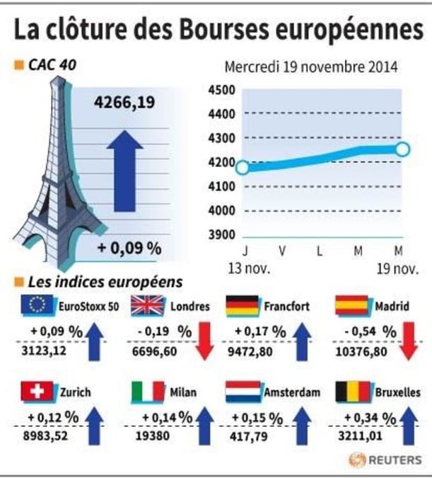 Les Bourses européennes terminent sans grand changement
