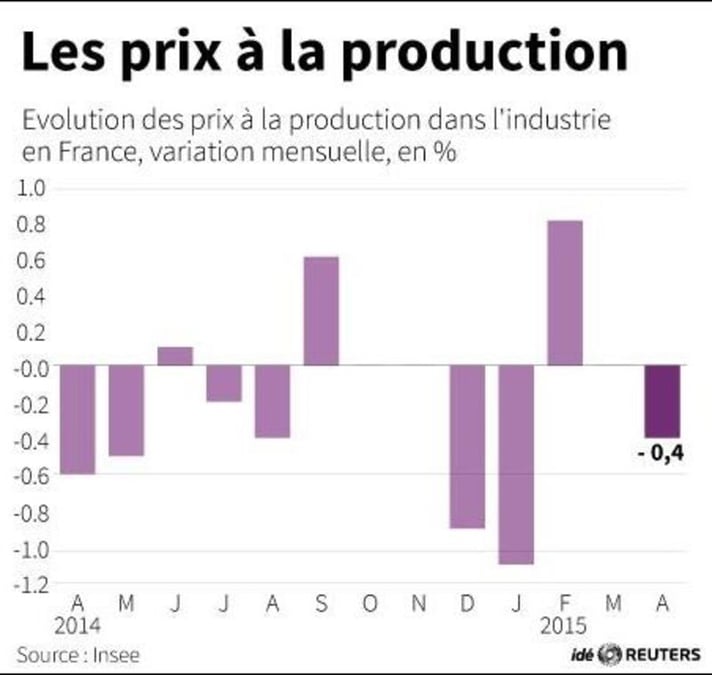 Les prix a la production