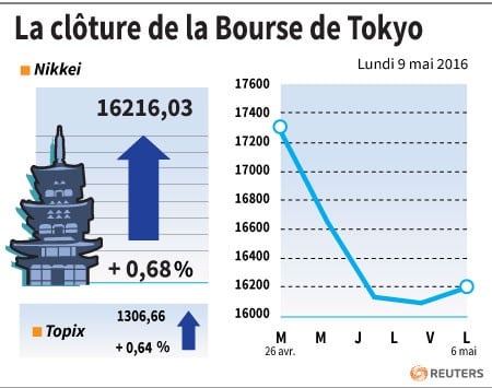 La cloture des bourses europeennes