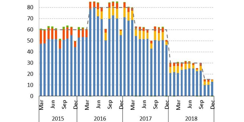 Les achats de dettes réalisés par la BCE mois par mois entre 2015 et 2018, en milliards d'euros.