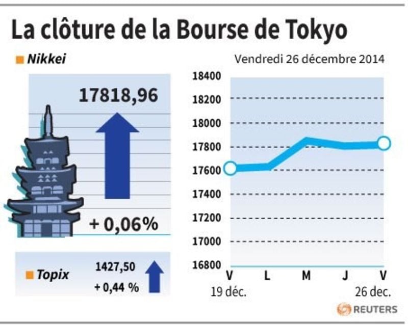 La cloture de la bourse de tokyo
