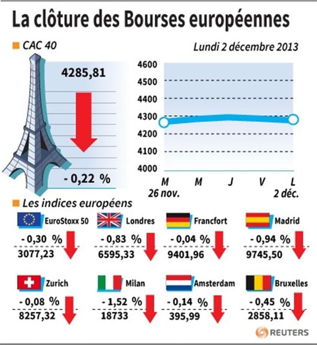 Les Bourses européennes terminent en baisse