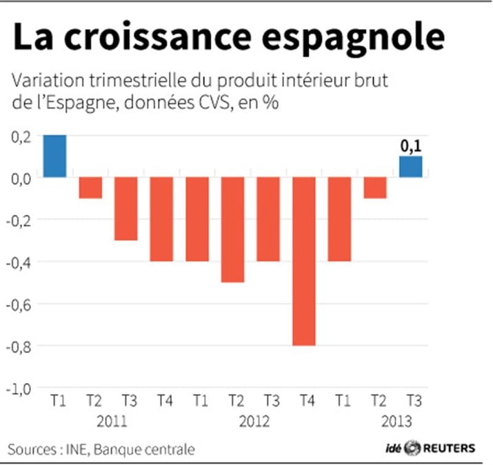 L'Espagne sort de deux ans de récession