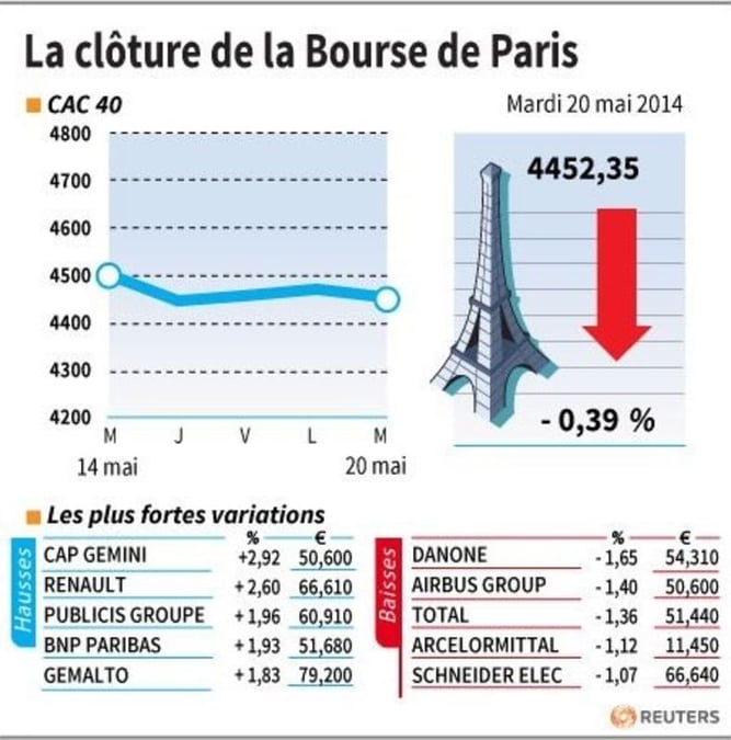 Les valeurs suivies en clôture à la Bourse de Paris