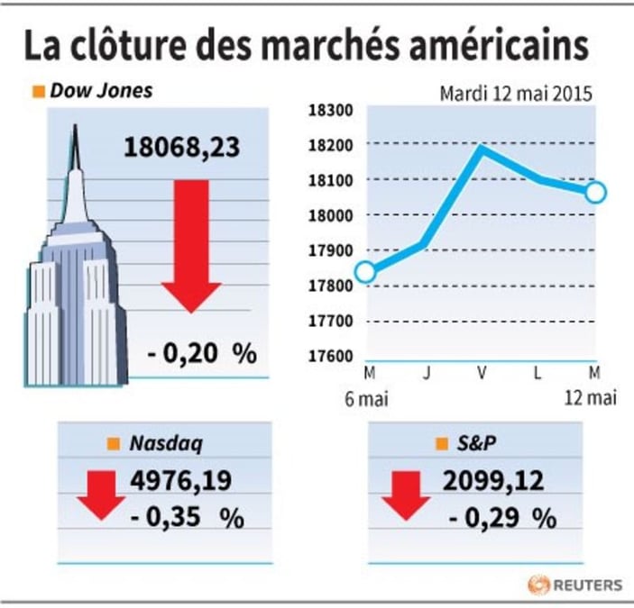 La cloture des marches americains