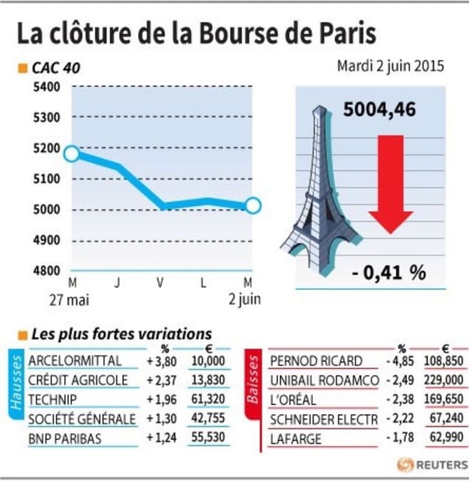 La cloture de la bourse de paris