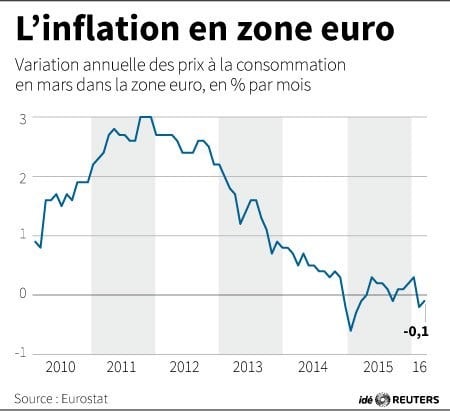 L'inflation en zone euro