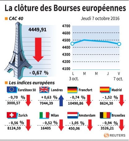 La cloture des bourses europeennes