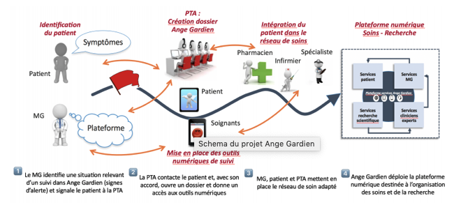 Le projet Ange Gardien associe Capgemini, l'Université de Bordeaux, et le CHU de Bordeaux ainsi que des startups bordelaises.