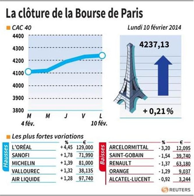 Les valeurs suivies à la clôture de la Bourse de Paris