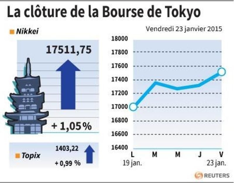 La cloture de la bourse de tokyo