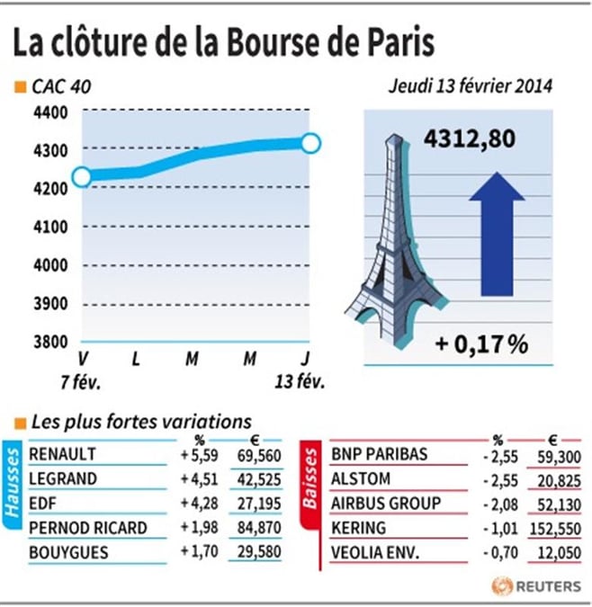Les valeurs suivies à la clôture des Bourses de Paris
