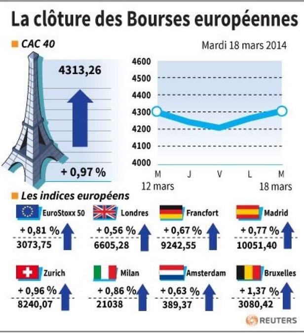 Les Bourses européennes terminent en hausse