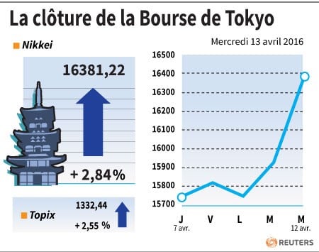 La cloture de la bourse de tokyo