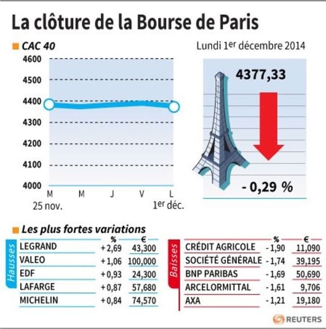 Les valeurs suivies à la clôture de la Bourse de Paris