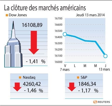 Wall Street finit en forte baisse avec l'Ukraine et la Chine