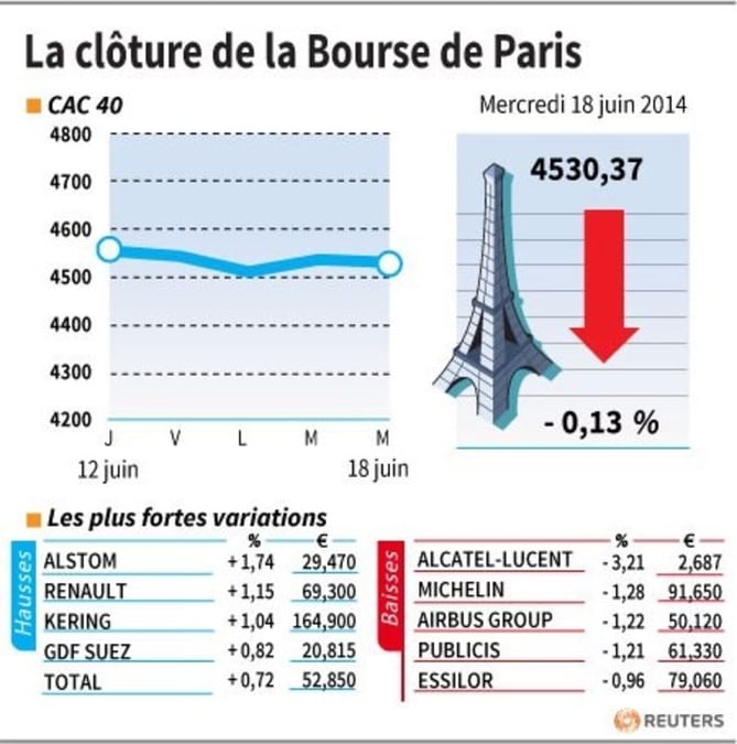 Les valeurs suivies à la clôture de la Bourse de Paris