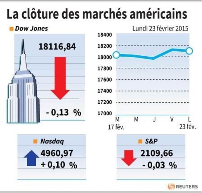 La cloture des marches americains