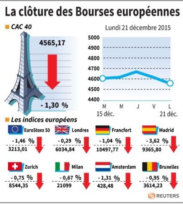 La cloture des bourses europeennes 