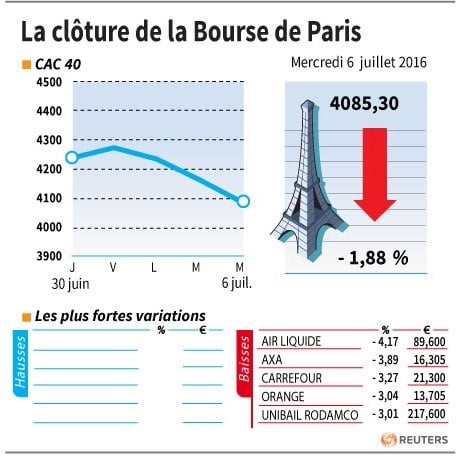 La cloture de la bourse de paris