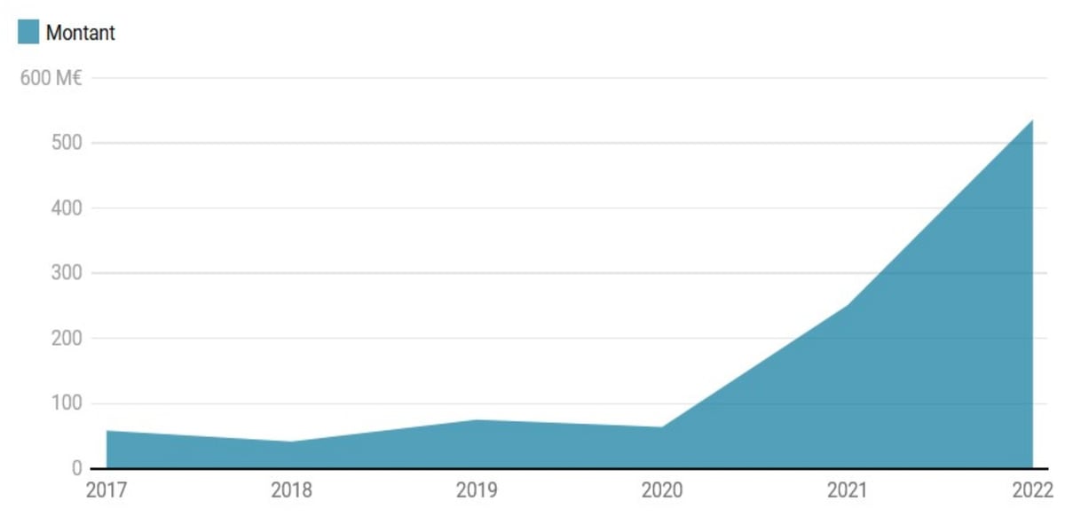 Levées de fonds 2022