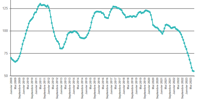 Le nombre de prêts accordés s'est littéralement effondré. Source : Crédit Logement/CSA (niveau glissant annuel, base 100 en 2020).