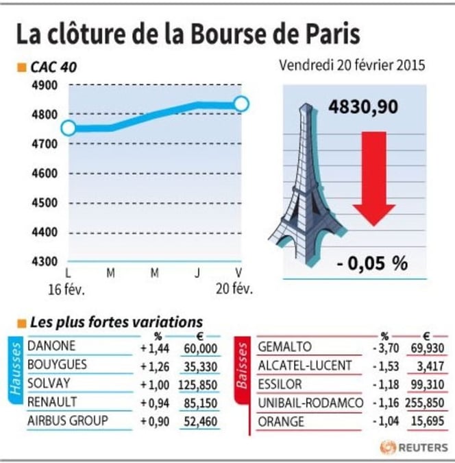 La cloture de la bourse de paris
