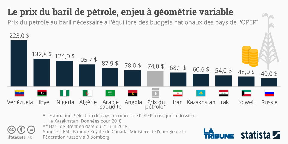 Pétrole, Statista, prix du baril, selon pays OPEP