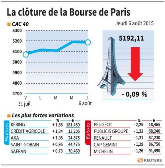 La cloture de la bourse de paris