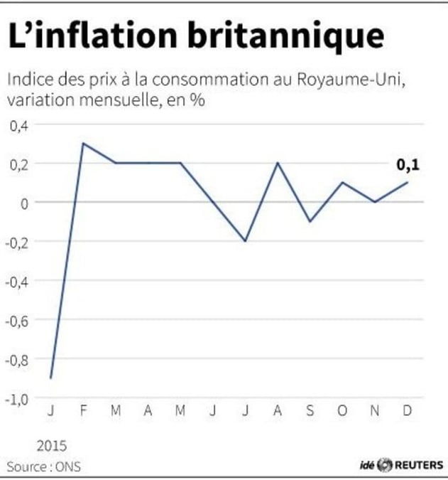 L’inflation britannique