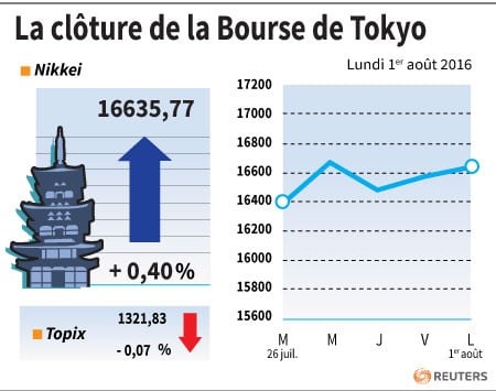 La cloture de la bourse de tokyo