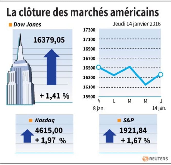 La cloture des marches americains